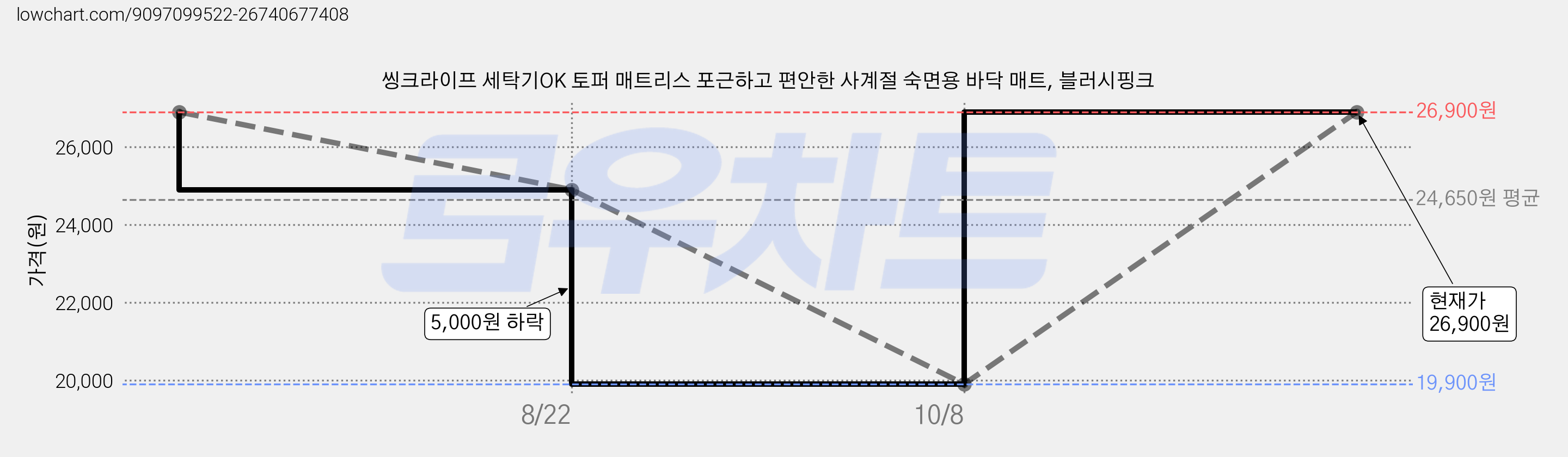 씽크라이프 세탁기OK 토퍼 매트리스 포근하고 편안한 사계절 숙면용 바닥 매트, 블러시핑크 가격 변동 차트, 현재가 26,900원, 관측 최저가 19,900원