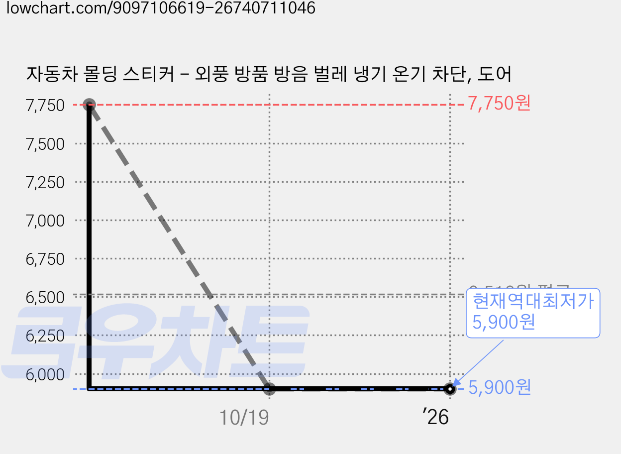 자동차 몰딩 스티커 - 외풍 방품 방음 벌레 냉기 온기 차단, 도어 가격 변동 차트, 현재가 5,900원, 역대최저가