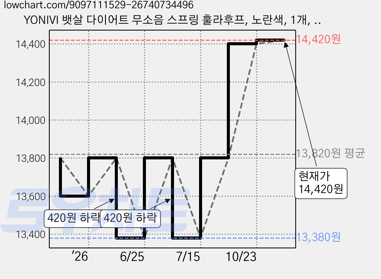YONIVI 뱃살 다이어트 무소음 스프링 훌라후프, 노란색, 1개, 1.5kg 가격 변동 차트, 현재가 14,420원, 관측 최저가 13,380원