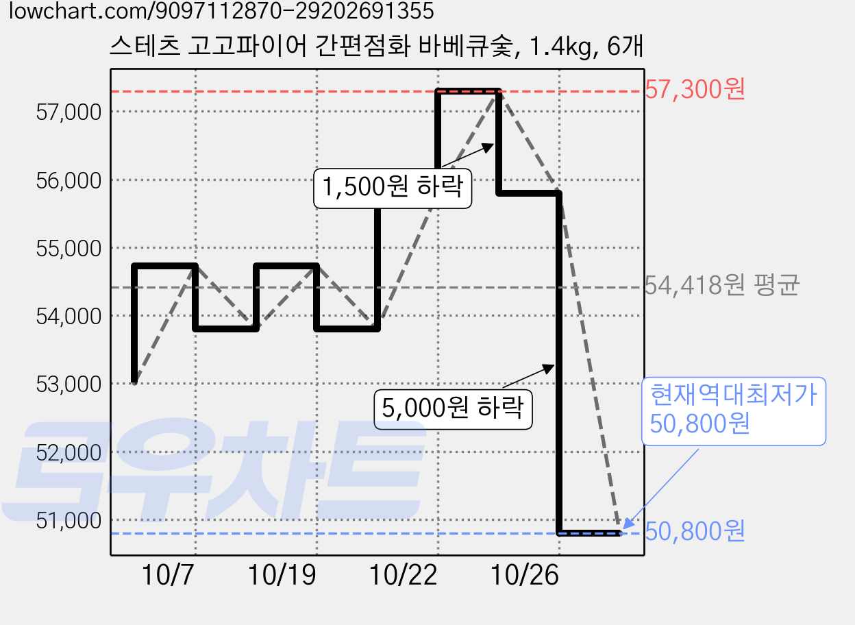 스테츠 고고파이어 간편점화 바베큐숯, 1.4kg, 6개 가격 변동 차트, 현재가 50,800원, 역대최저가