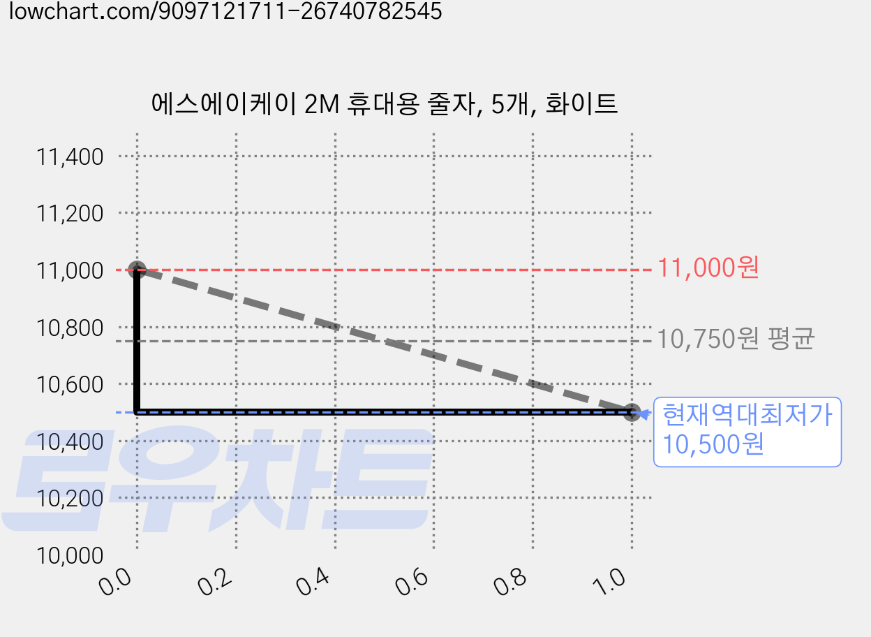 에스에이케이 2M 휴대용 줄자, 5개, 화이트 가격 변동 차트, 현재가 10,500원, 역대최저가