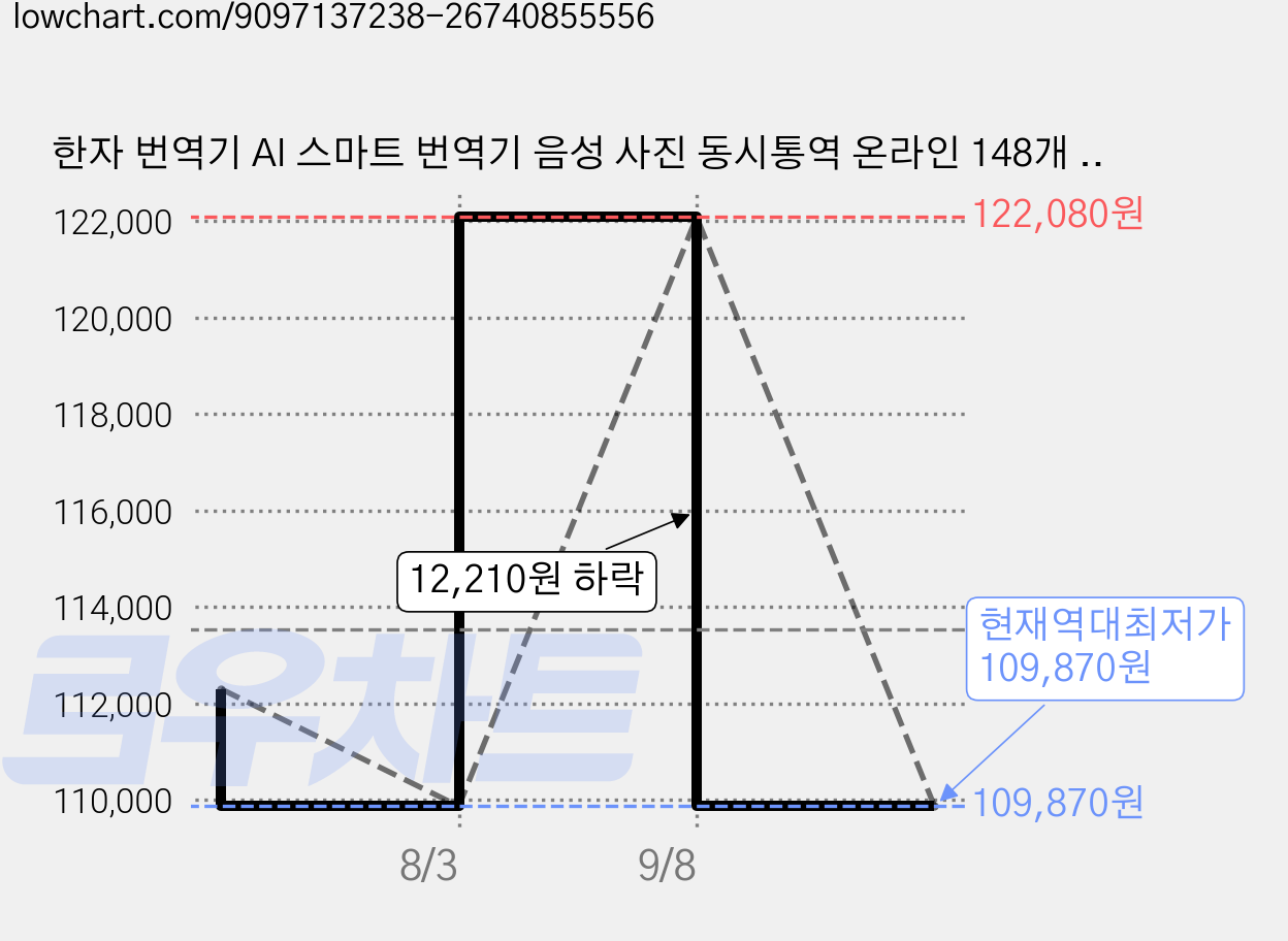 한자 번역기 AI 스마트 번역기 음성 사진 동시통역 온라인 148개 언어 여행 비즈니스 필수, 오프라인 19개 언어 번역 + 4.0인치 대화면 가격 변동 차트, 현재가 109,870원, 역대최저가