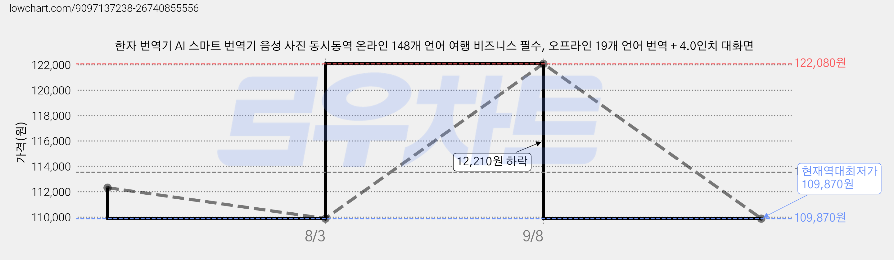 한자 번역기 AI 스마트 번역기 음성 사진 동시통역 온라인 148개 언어 여행 비즈니스 필수, 오프라인 19개 언어 번역 + 4.0인치 대화면 가격 변동 차트, 현재가 109,870원, 역대최저가