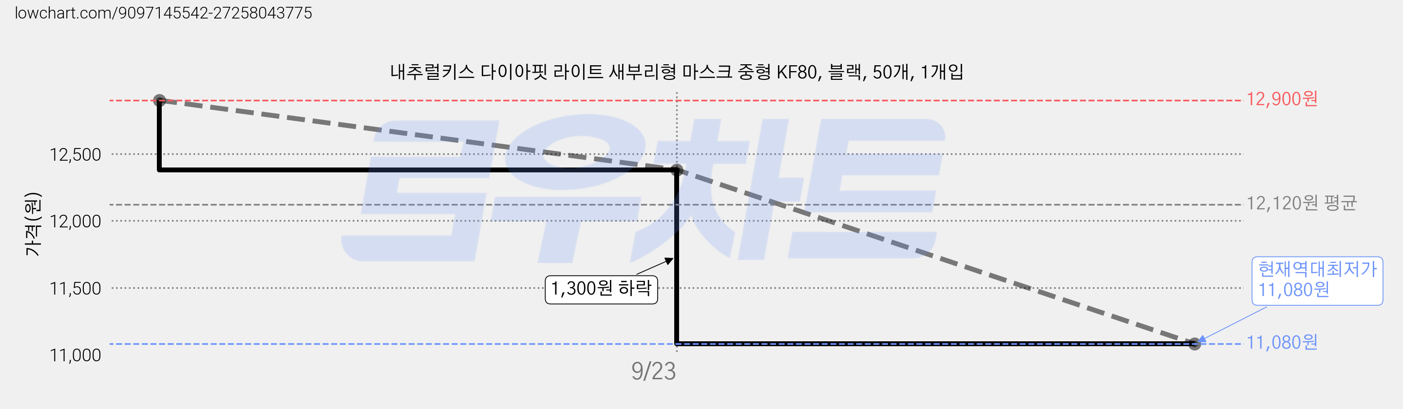 내추럴키스 다이아핏 라이트 새부리형 마스크 중형 KF80, 블랙, 50개, 1개입 가격 변동 차트, 현재가 11,080원, 역대최저가