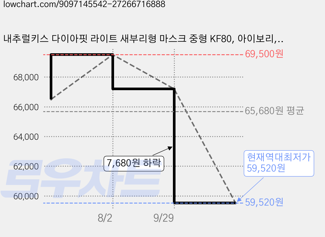 내추럴키스 다이아핏 라이트 새부리형 마스크 중형 KF80, 아이보리, 250개, 1개입 가격 변동 차트, 현재가 59,520원, 역대최저가