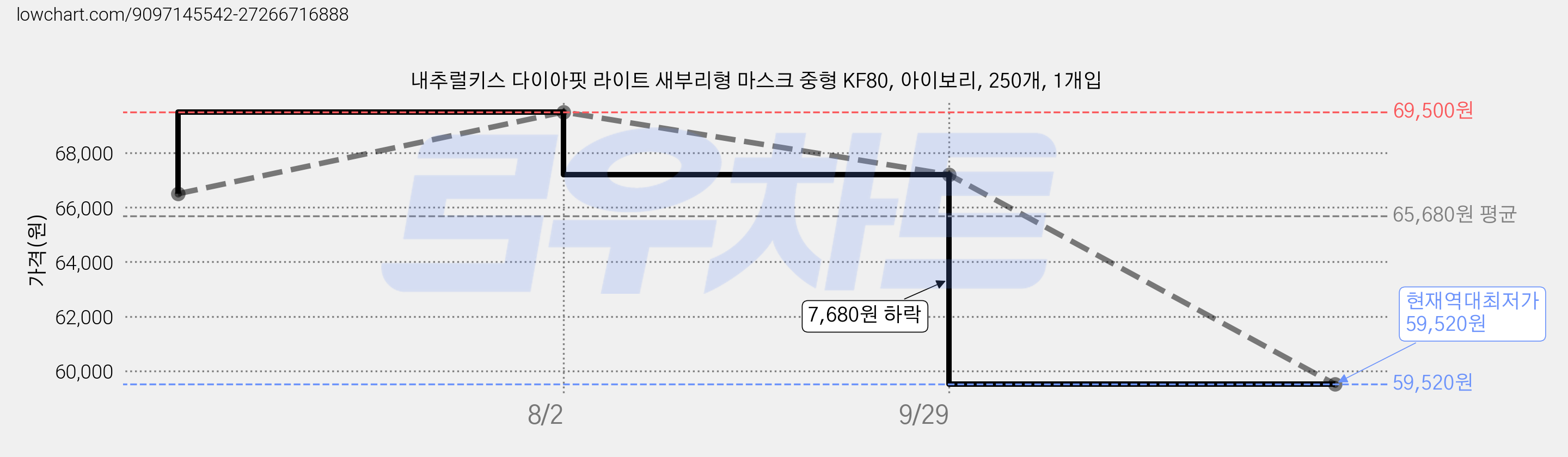 내추럴키스 다이아핏 라이트 새부리형 마스크 중형 KF80, 아이보리, 250개, 1개입 가격 변동 차트, 현재가 59,520원, 역대최저가
