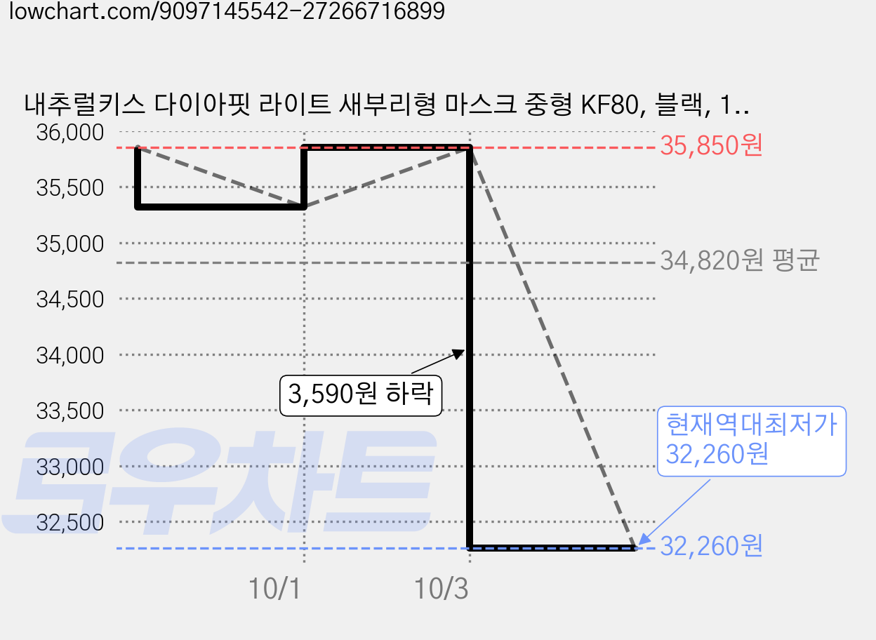 내추럴키스 다이아핏 라이트 새부리형 마스크 중형 KF80, 블랙, 150개, 1개입 가격 변동 차트, 현재가 32,260원, 역대최저가