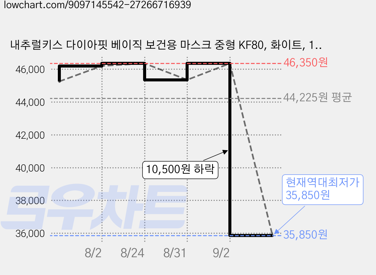 내추럴키스 다이아핏 베이직 보건용 마스크 중형 KF80, 화이트, 150개, 1개입 가격 변동 차트, 현재가 35,850원, 역대최저가