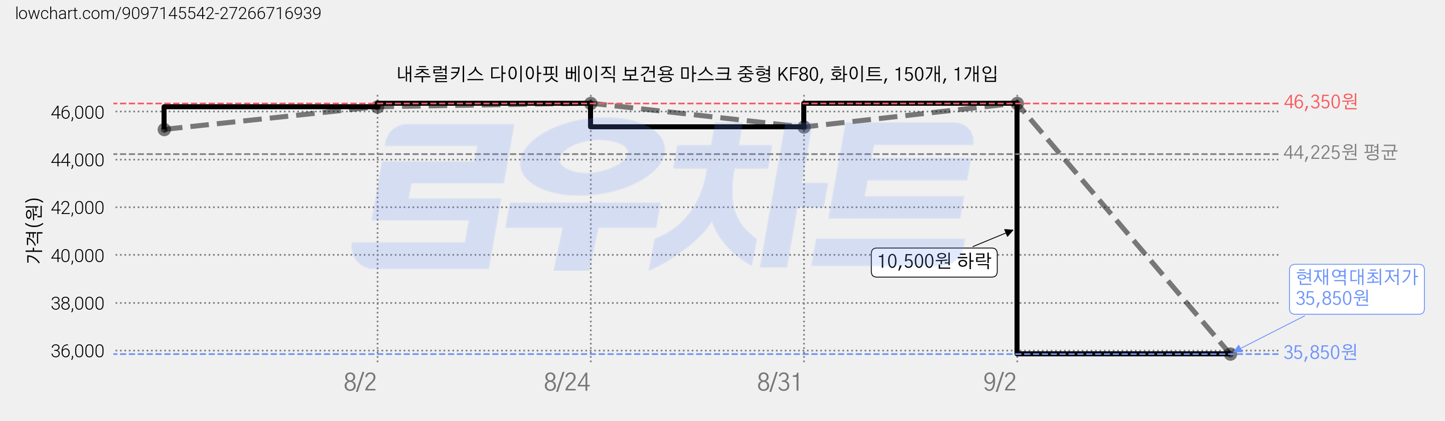 내추럴키스 다이아핏 베이직 보건용 마스크 중형 KF80, 화이트, 150개, 1개입 가격 변동 차트, 현재가 35,850원, 역대최저가