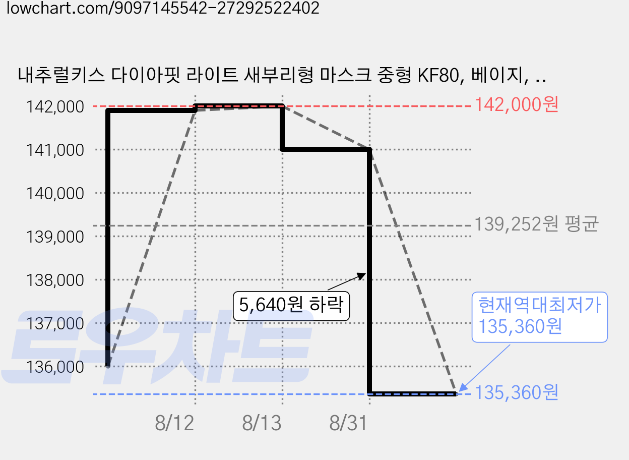 내추럴키스 다이아핏 라이트 새부리형 마스크 중형 KF80, 베이지, 500개, 1개입 가격 변동 차트, 현재가 135,360원, 역대최저가