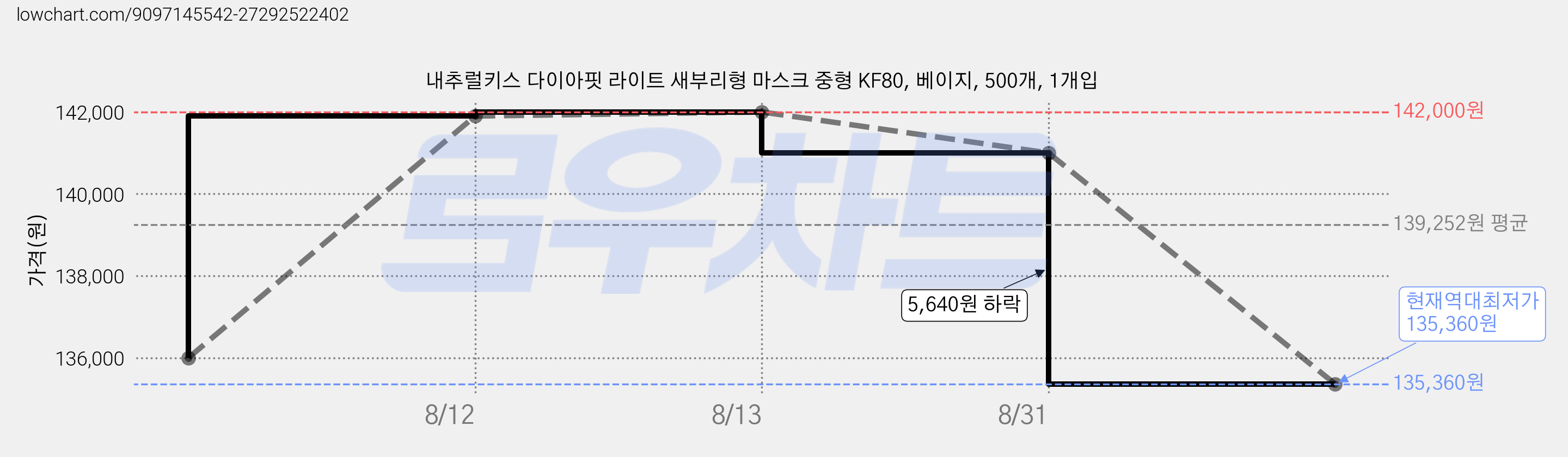 내추럴키스 다이아핏 라이트 새부리형 마스크 중형 KF80, 베이지, 500개, 1개입 가격 변동 차트, 현재가 135,360원, 역대최저가