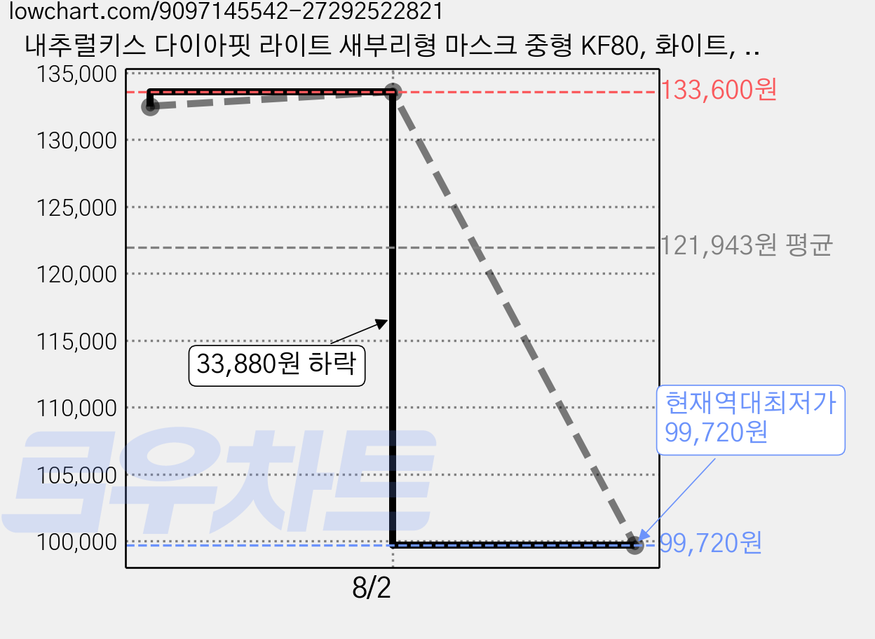 내추럴키스 다이아핏 라이트 새부리형 마스크 중형 KF80, 화이트, 500개, 1개입 가격 변동 차트, 현재가 99,720원, 역대최저가