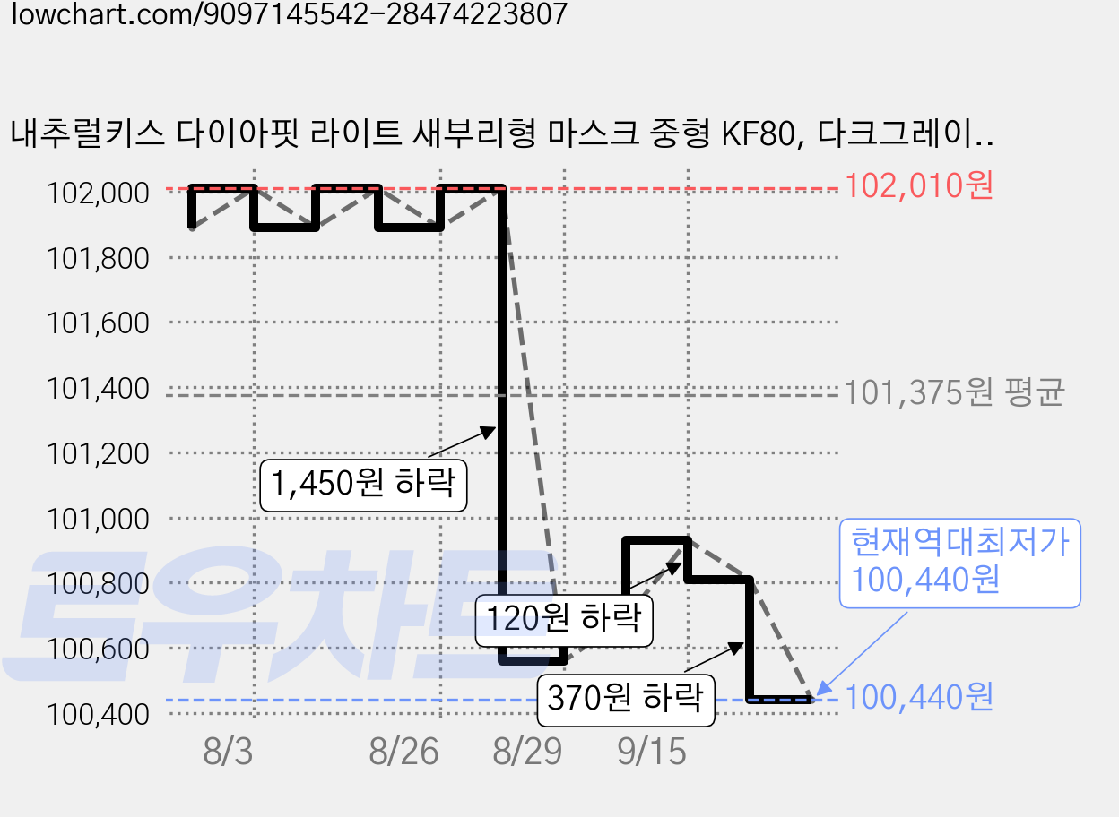 내추럴키스 다이아핏 라이트 새부리형 마스크 중형 KF80, 다크그레이, 600개, 1개입 가격 변동 차트, 현재가 100,440원, 역대최저가