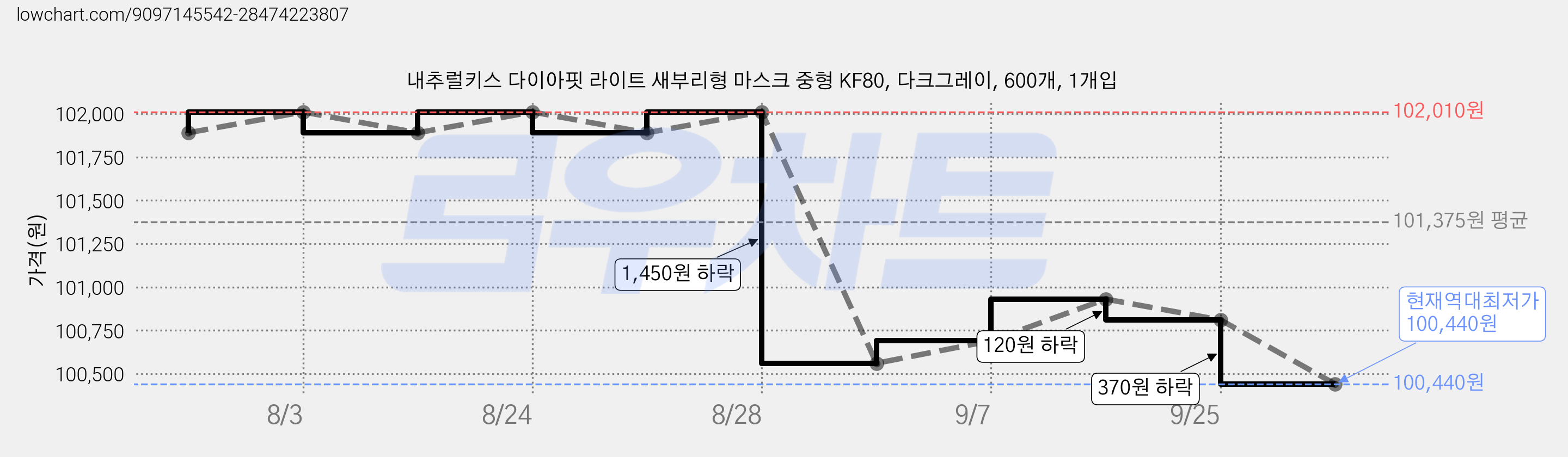 내추럴키스 다이아핏 라이트 새부리형 마스크 중형 KF80, 다크그레이, 600개, 1개입 가격 변동 차트, 현재가 100,440원, 역대최저가
