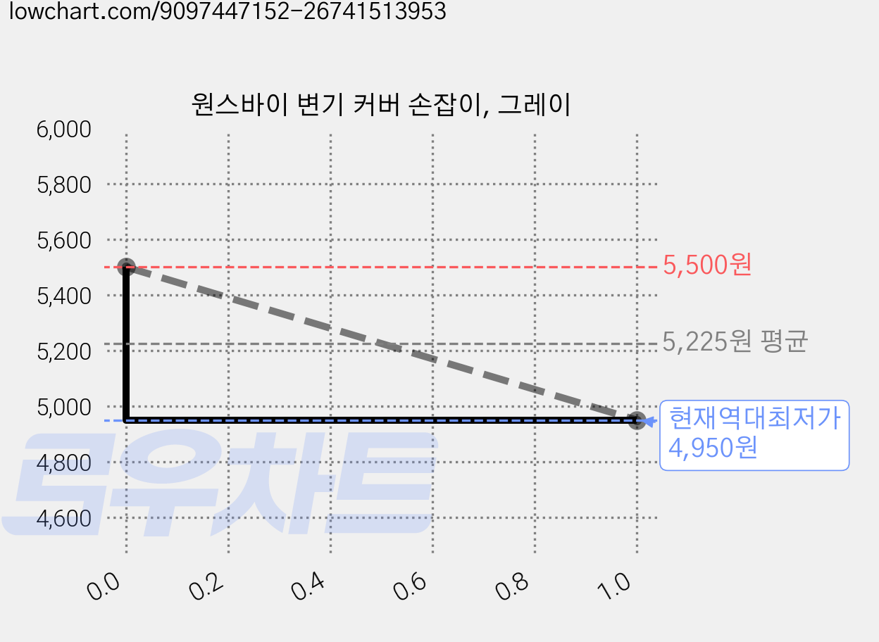 원스바이 변기 커버 손잡이, 그레이 가격 변동 차트, 현재가 4,950원, 역대최저가