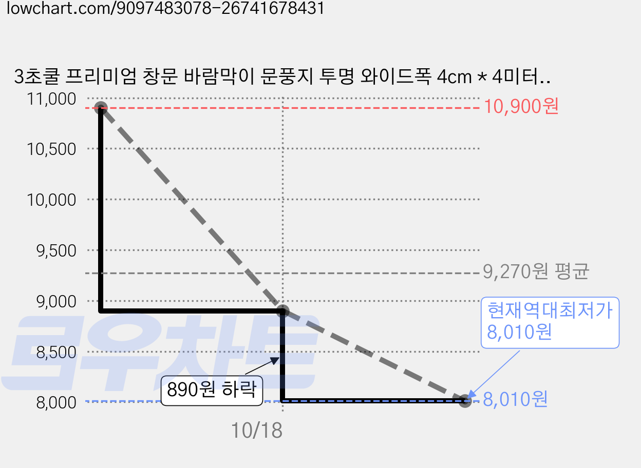 3초쿨 프리미엄 창문 바람막이 문풍지 투명 와이드폭 4cm * 4미터, 1개 가격 변동 차트, 현재가 8,010원, 역대최저가