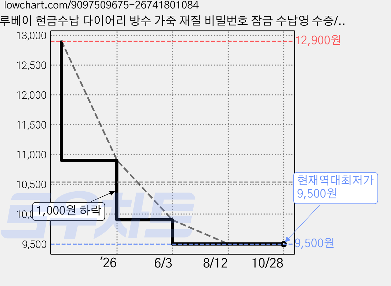 루베이 현금수납 다이어리 방수 가죽 재질 비밀번호 잠금 수납영 수증/사진/지폐, 블랙, 1개 가격 변동 차트, 현재가 9,500원, 역대최저가