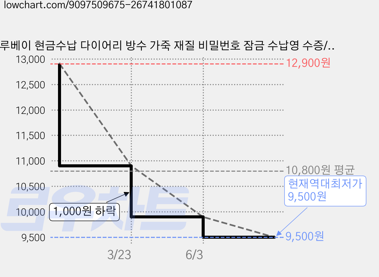 루베이 현금수납 다이어리 방수 가죽 재질 비밀번호 잠금 수납영 수증/사진/지폐, 푸른 색, 1개 가격 변동 차트, 현재가 9,500원, 역대최저가