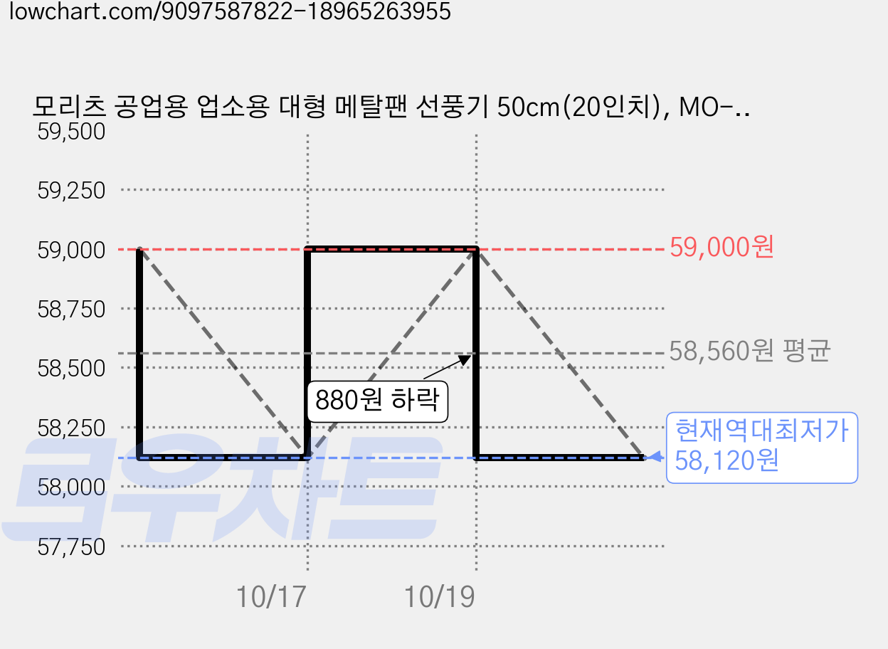 모리츠 공업용 업소용 대형 메탈팬 선풍기 50cm(20인치), MO-200MF, 실버 가격 변동 차트, 현재가 58,120원, 역대최저가
