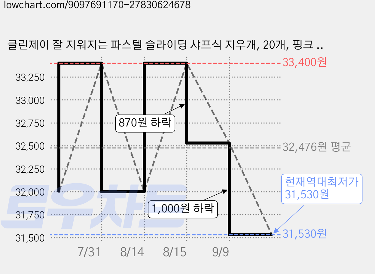 클린제이 잘 지워지는 파스텔 슬라이딩 샤프식 지우개, 20개, 핑크 블루 엘로우 바이올렛 가격 변동 차트, 현재가 31,530원, 역대최저가