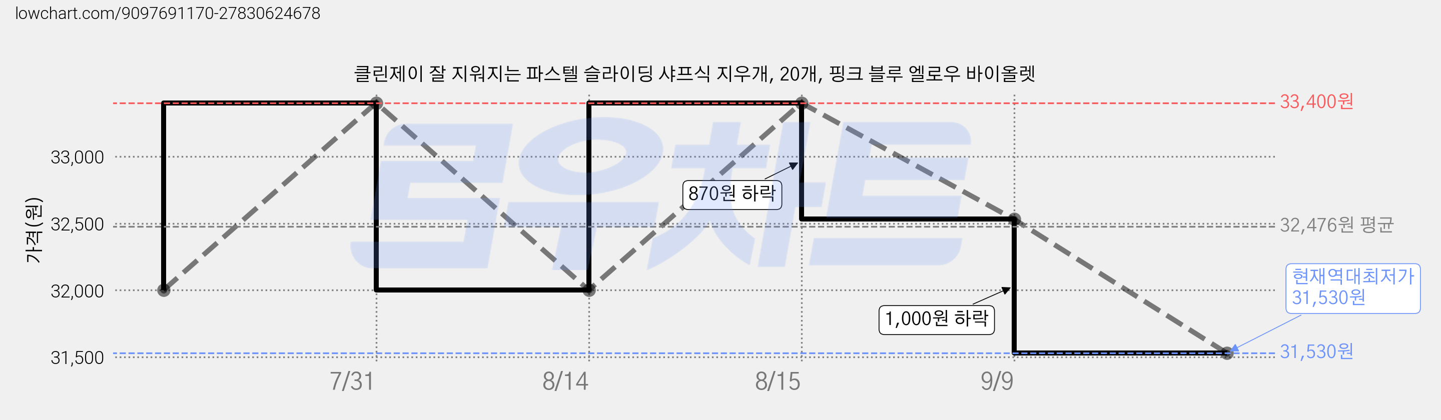 클린제이 잘 지워지는 파스텔 슬라이딩 샤프식 지우개, 20개, 핑크 블루 엘로우 바이올렛 가격 변동 차트, 현재가 31,530원, 역대최저가