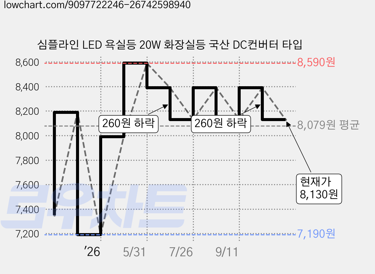 심플라인 LED 욕실등 20W 화장실등 국산 DC컨버터 타입 가격 변동 차트, 현재가 8,130원, 관측 최저가 7,190원
