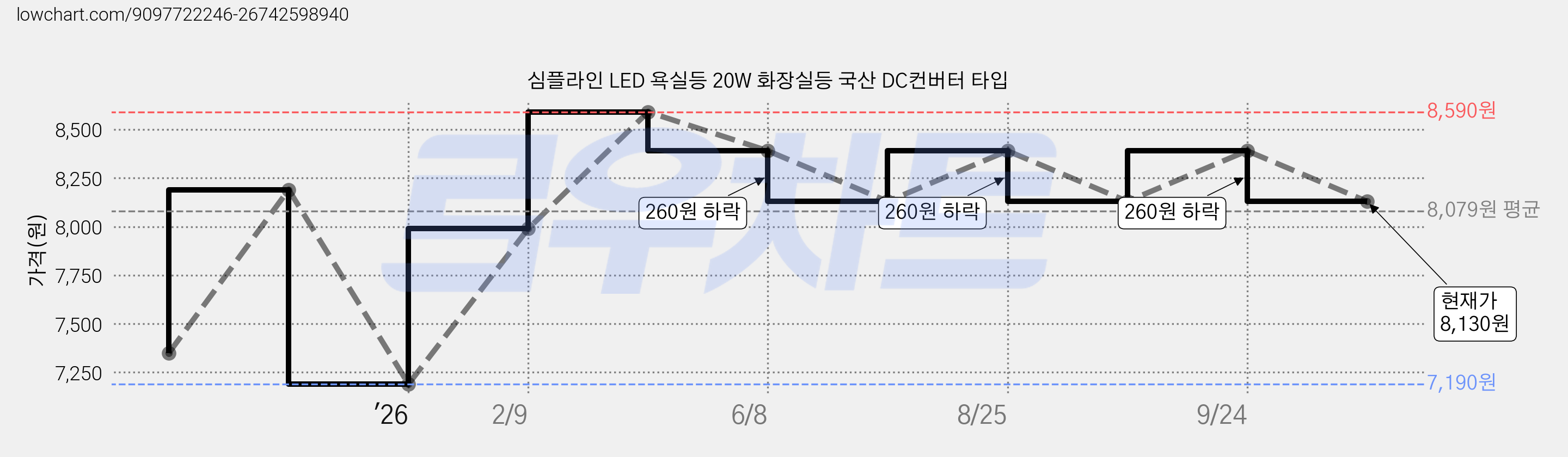 심플라인 LED 욕실등 20W 화장실등 국산 DC컨버터 타입 가격 변동 차트, 현재가 8,130원, 관측 최저가 7,190원