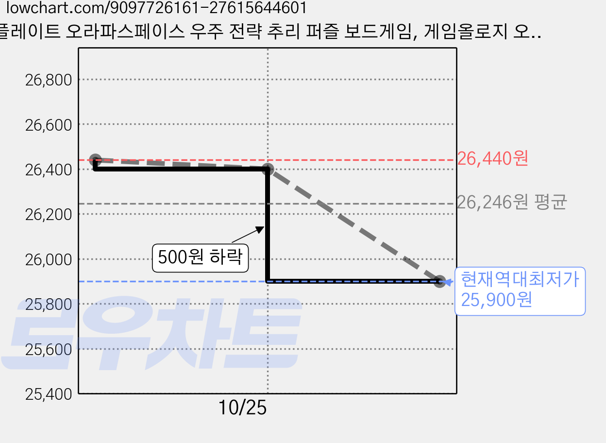 플레이트 오라파스페이스 우주 전략 추리 퍼즐 보드게임, 게임올로지 오라파스페이스, 1 가격 변동 차트, 현재가 25,900원, 역대최저가