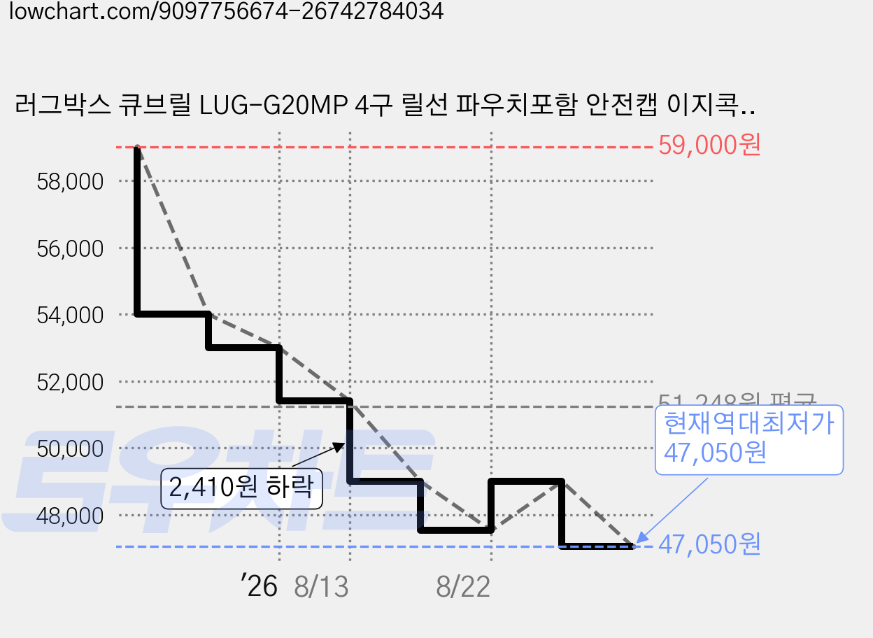 러그박스 큐브릴 LUG-G20MP 4구 릴선 파우치포함 안전캡 이지콕플러그 과부하차단 최대 2300W, 카모그린, 1개, 20m 가격 변동 차트, 현재가 47,050원, 역대최저가