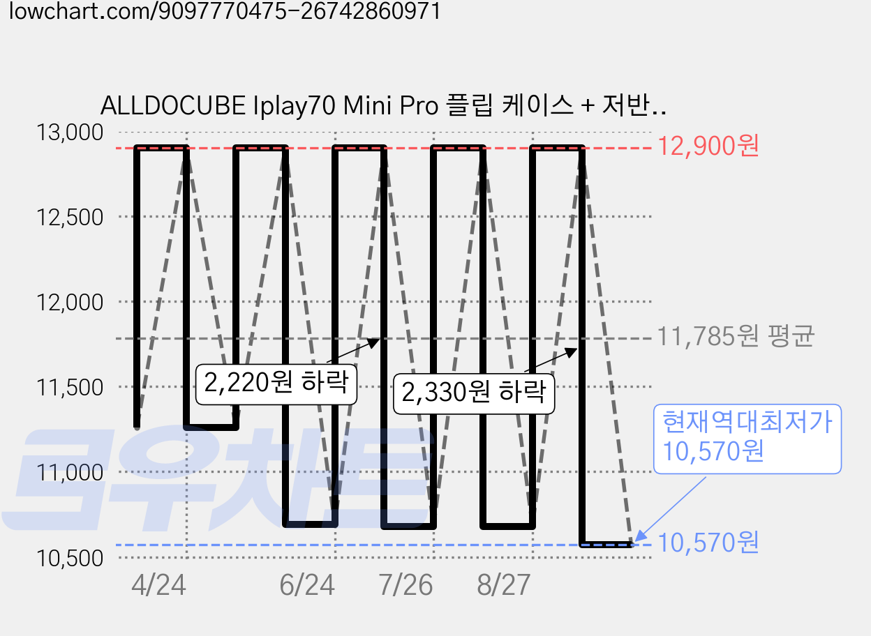 ALLDOCUBE Iplay70 Mini Pro 플립 케이스 + 저반사 필름 + 터치펜, 다크 그레이, 1세트, 다크 그레이 가격 변동 차트, 현재가 10,570원, 역대최저가
