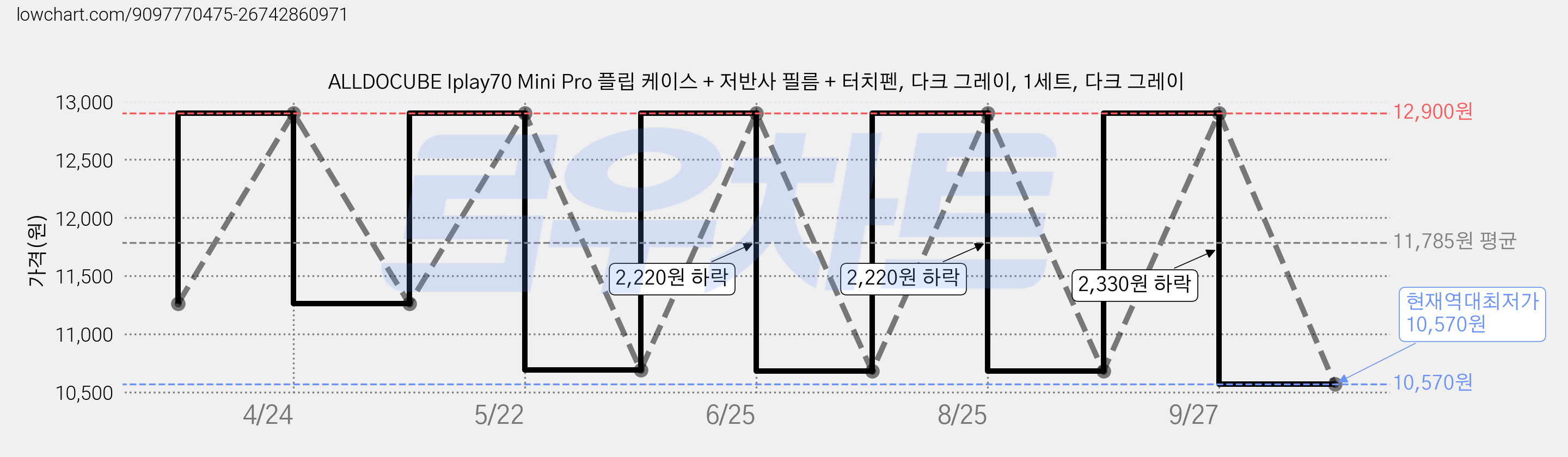 ALLDOCUBE Iplay70 Mini Pro 플립 케이스 + 저반사 필름 + 터치펜, 다크 그레이, 1세트, 다크 그레이 가격 변동 차트, 현재가 10,570원, 역대최저가