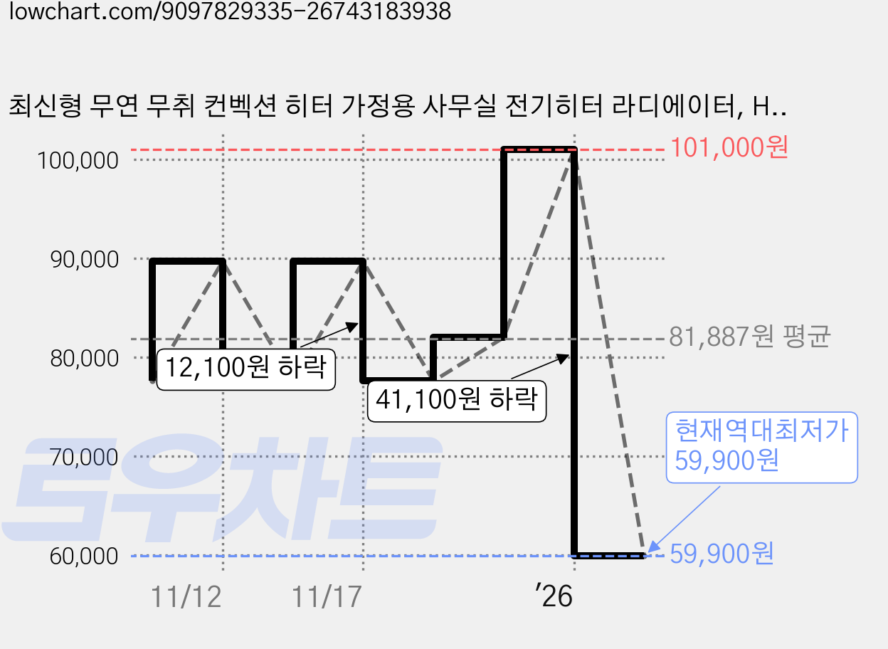 최신형 무연 무취 컨벡션 히터 가정용 사무실 전기히터 라디에이터, HCH-W8364 가격 변동 차트, 현재가 59,900원, 역대최저가
