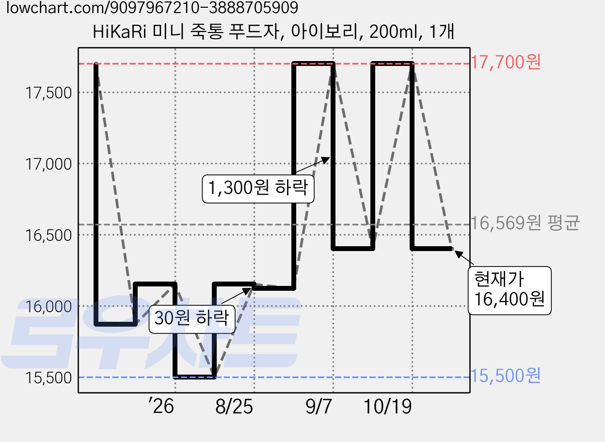 HiKaRi 미니 죽통 푸드자, 아이보리, 200ml, 1개 가격 변동 차트, 현재가 16,400원, 관측 최저가 15,500원
