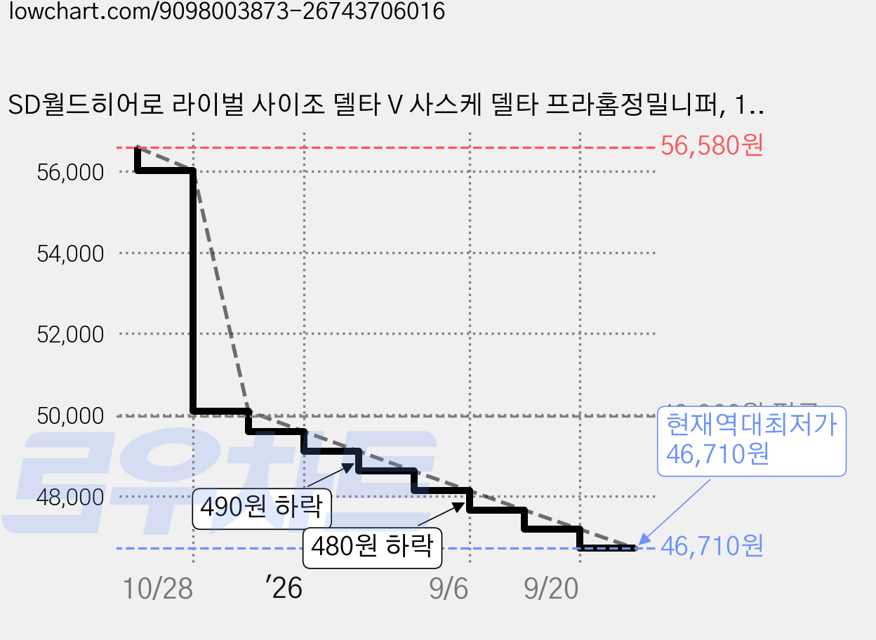 SD월드히어로 라이벌 사이조 델타 V 사스케 델타 프라홈정밀니퍼, 1개 가격 변동 차트, 현재가 46,710원, 역대최저가