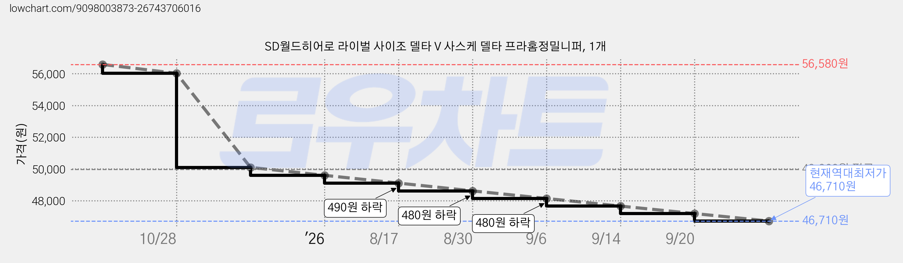 SD월드히어로 라이벌 사이조 델타 V 사스케 델타 프라홈정밀니퍼, 1개 가격 변동 차트, 현재가 46,710원, 역대최저가
