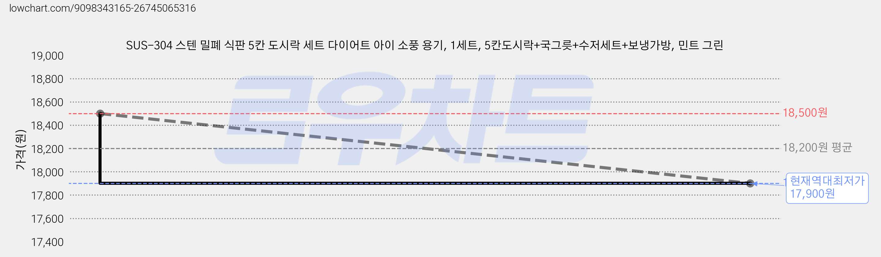 SUS-304 스텐 밀폐 식판 5칸 도시락 세트 다이어트 아이 소풍 용기, 1세트, 5칸도시락+국그릇+수저세트+보냉가방, 민트 그린 가격 변동 차트, 현재가 17,900원, 역대최저가