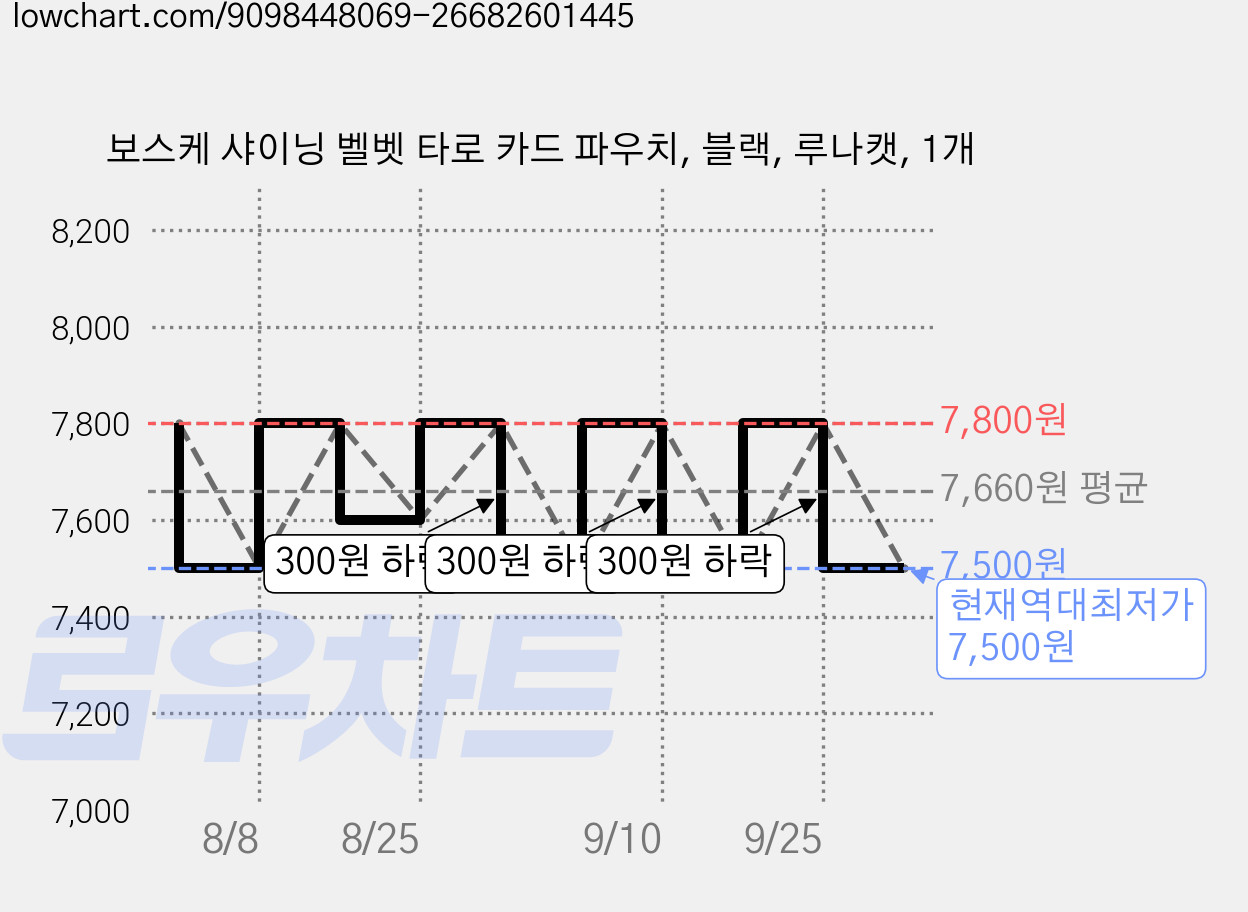 보스케 샤이닝 벨벳 타로 카드 파우치, 블랙, 루나캣, 1개 가격 변동 차트, 현재가 7,500원, 역대최저가