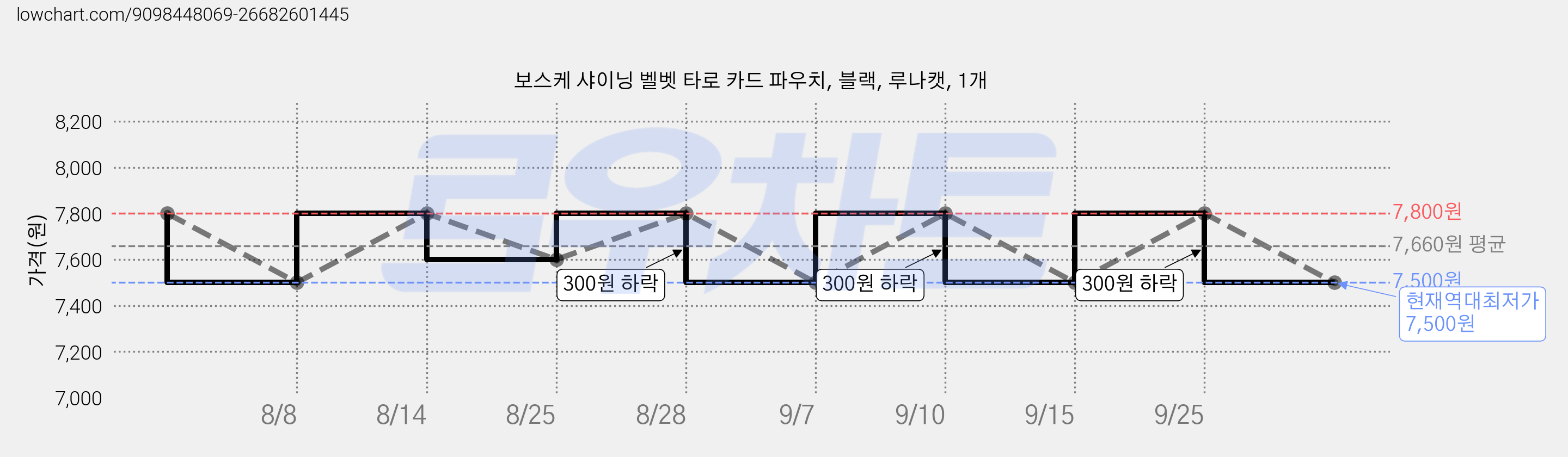 보스케 샤이닝 벨벳 타로 카드 파우치, 블랙, 루나캣, 1개 가격 변동 차트, 현재가 7,500원, 역대최저가