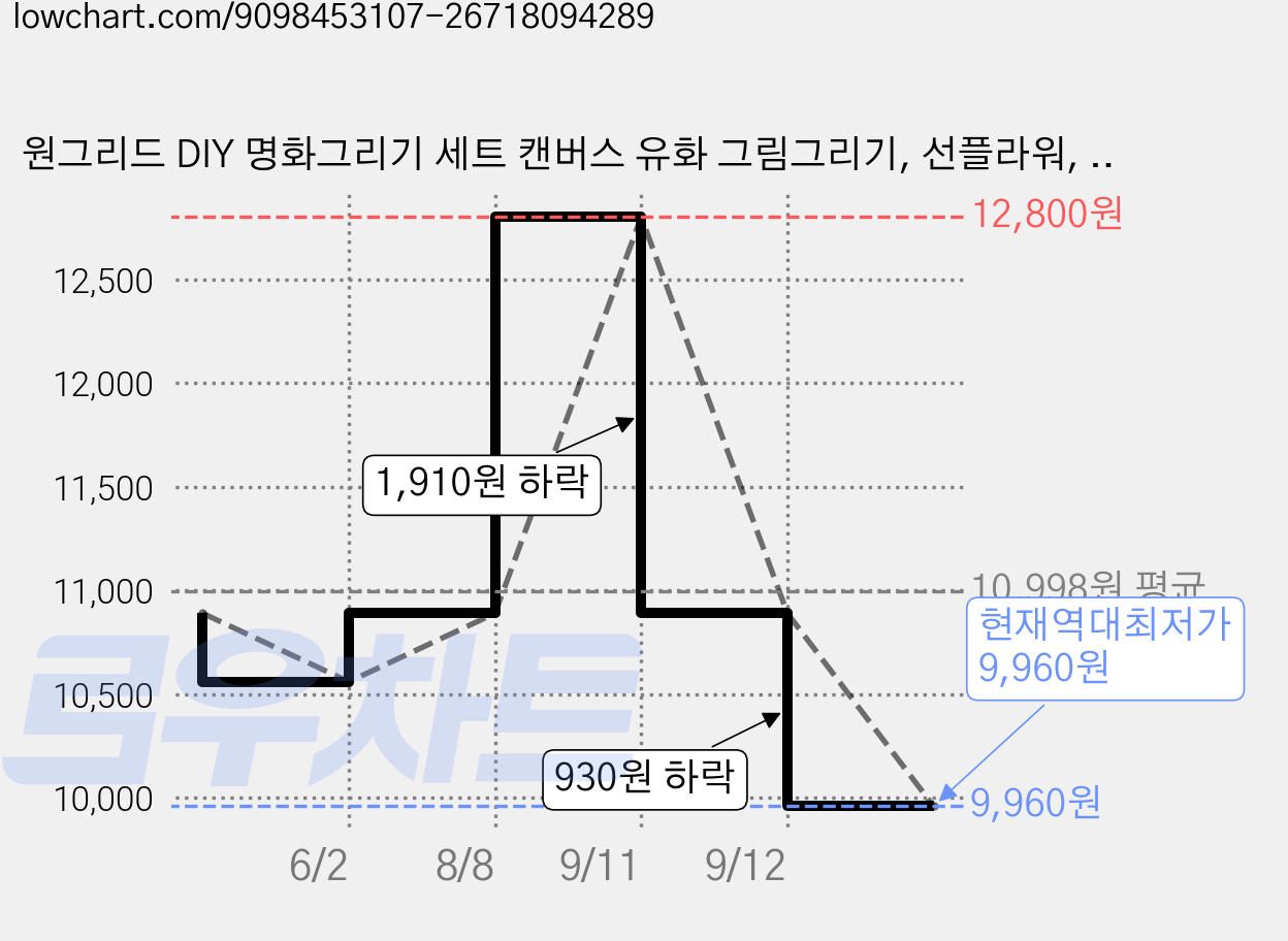 원그리드 DIY 명화그리기 세트 캔버스 유화 그림그리기, 선플라워, 1개 가격 변동 차트, 현재가 9,960원, 역대최저가