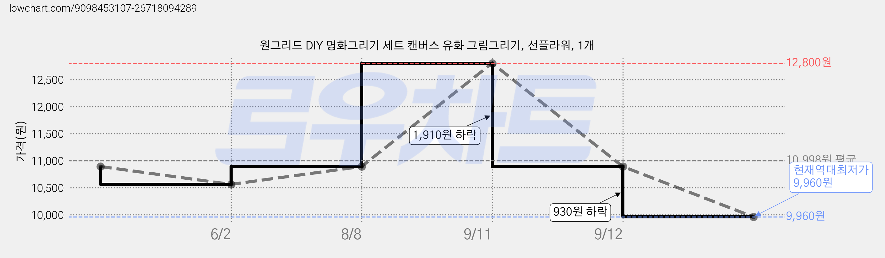 원그리드 DIY 명화그리기 세트 캔버스 유화 그림그리기, 선플라워, 1개 가격 변동 차트, 현재가 9,960원, 역대최저가