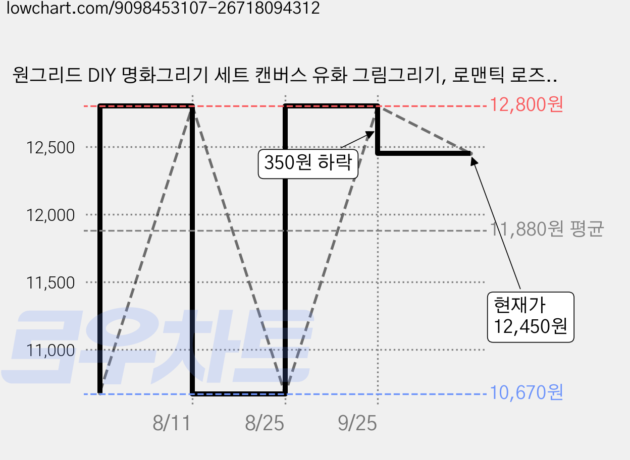 원그리드 DIY 명화그리기 세트 캔버스 유화 그림그리기, 로맨틱 로즈웨이, 1개 가격 변동 차트, 현재가 12,450원, 관측 최저가 10,670원