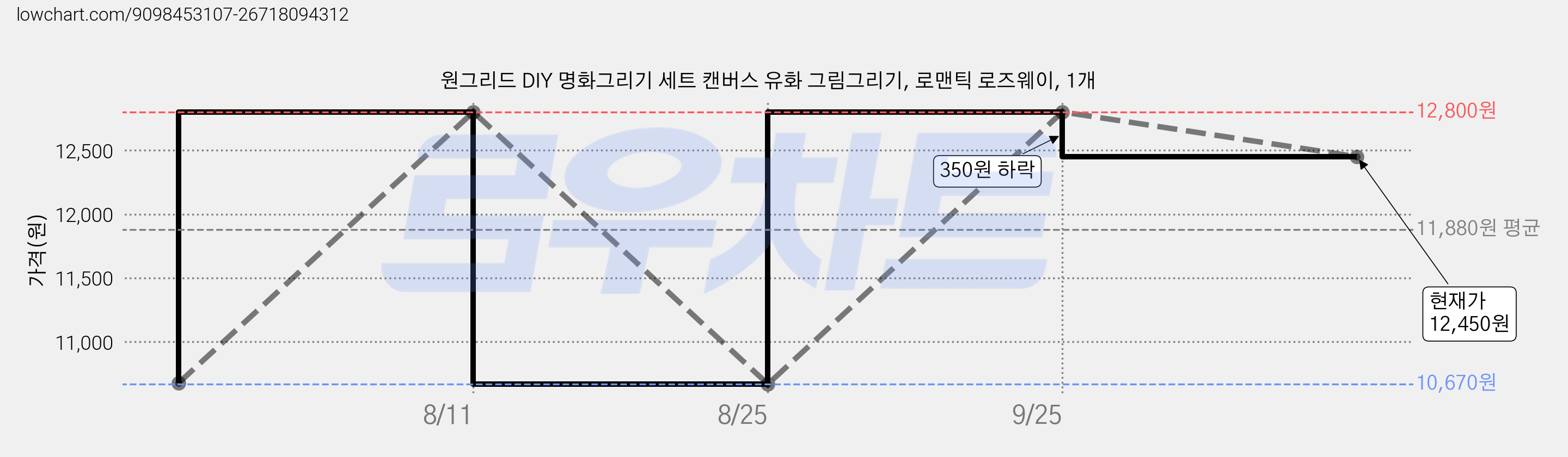 원그리드 DIY 명화그리기 세트 캔버스 유화 그림그리기, 로맨틱 로즈웨이, 1개 가격 변동 차트, 현재가 12,450원, 관측 최저가 10,670원