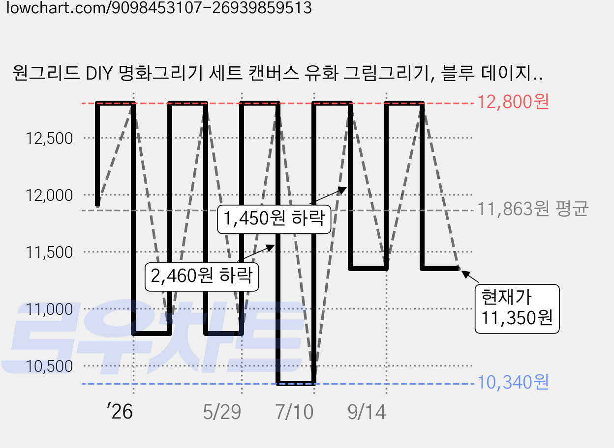 원그리드 DIY 명화그리기 세트 캔버스 유화 그림그리기, 블루 데이지, 1개 가격 변동 차트, 현재가 11,350원, 관측 최저가 10,340원