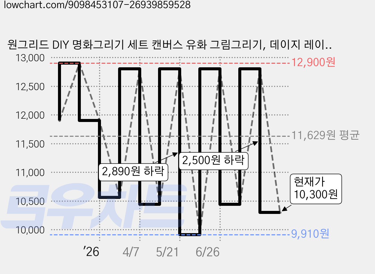 원그리드 DIY 명화그리기 세트 캔버스 유화 그림그리기, 데이지 레이크, 1개 가격 변동 차트, 현재가 10,300원, 관측 최저가 9,910원