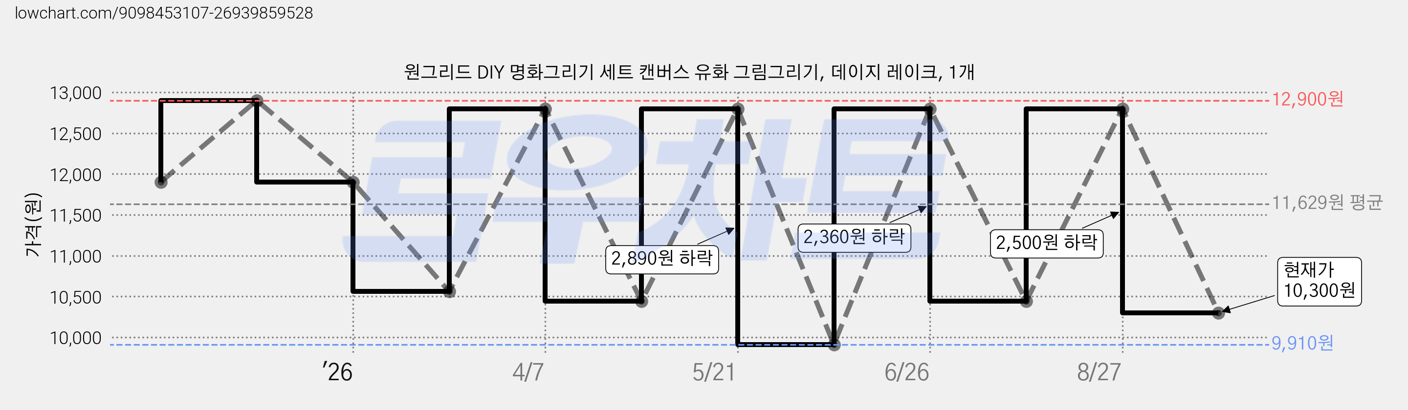 원그리드 DIY 명화그리기 세트 캔버스 유화 그림그리기, 데이지 레이크, 1개 가격 변동 차트, 현재가 10,300원, 관측 최저가 9,910원