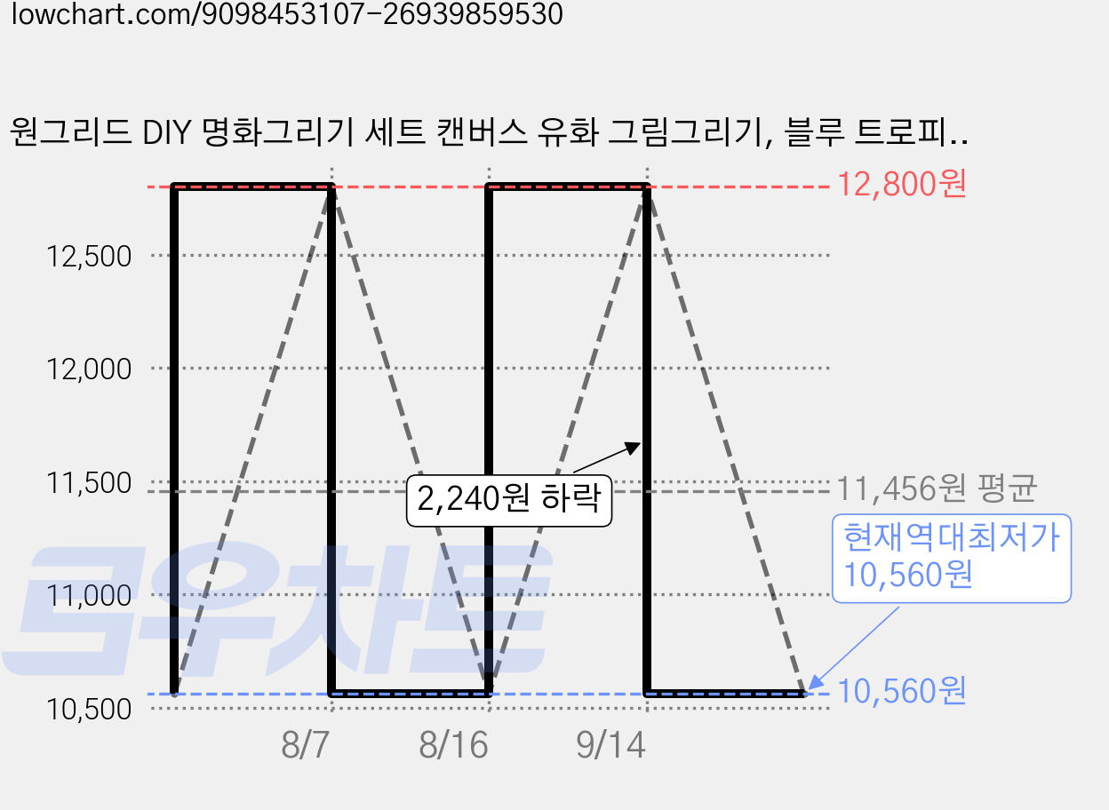원그리드 DIY 명화그리기 세트 캔버스 유화 그림그리기, 블루 트로피컬 나잇, 1개 가격 변동 차트, 현재가 10,560원, 역대최저가