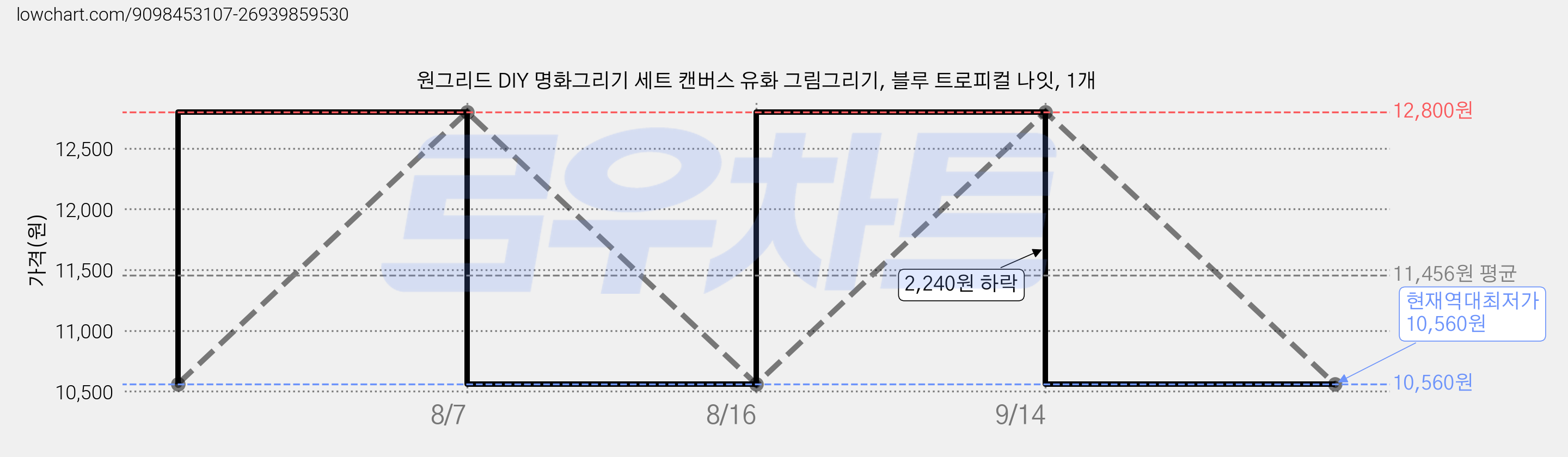 원그리드 DIY 명화그리기 세트 캔버스 유화 그림그리기, 블루 트로피컬 나잇, 1개 가격 변동 차트, 현재가 10,560원, 역대최저가