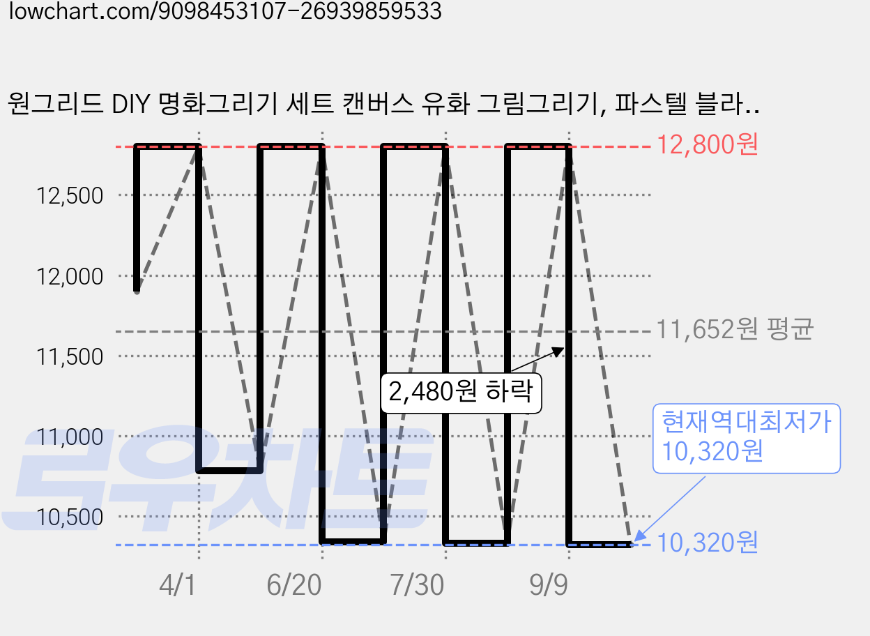 원그리드 DIY 명화그리기 세트 캔버스 유화 그림그리기, 파스텔 블라썸, 1개 가격 변동 차트, 현재가 10,320원, 역대최저가