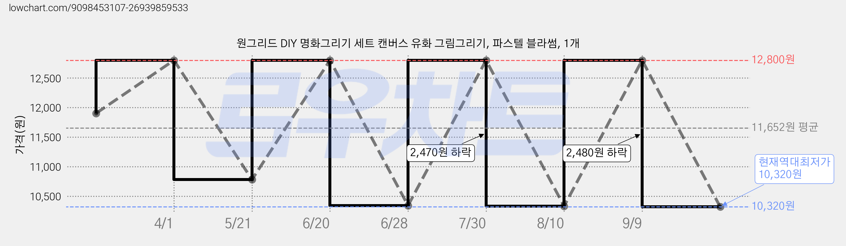원그리드 DIY 명화그리기 세트 캔버스 유화 그림그리기, 파스텔 블라썸, 1개 가격 변동 차트, 현재가 10,320원, 역대최저가