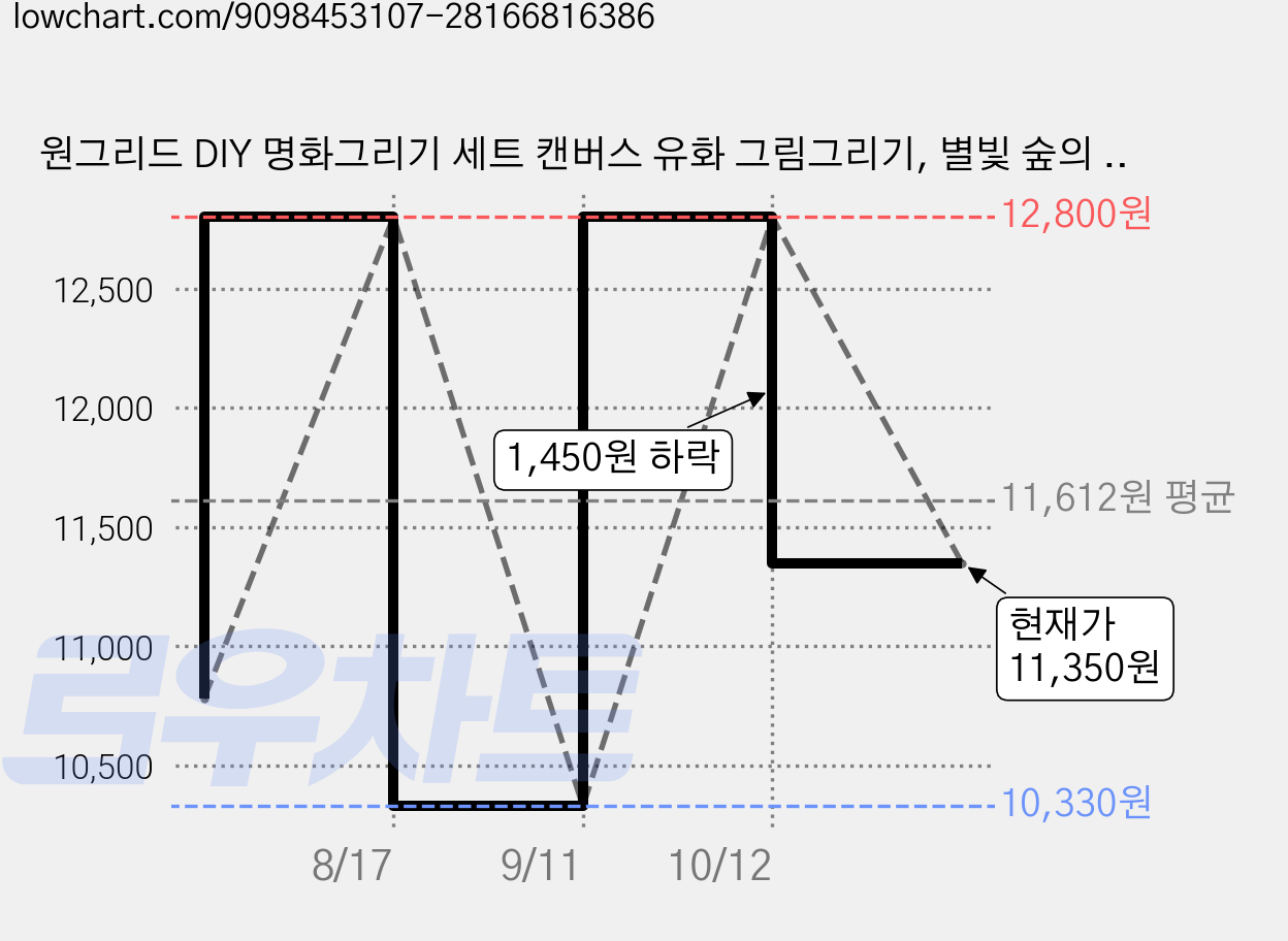 원그리드 DIY 명화그리기 세트 캔버스 유화 그림그리기, 별빛 숲의 소녀, 1개 가격 변동 차트, 현재가 11,350원, 관측 최저가 10,330원